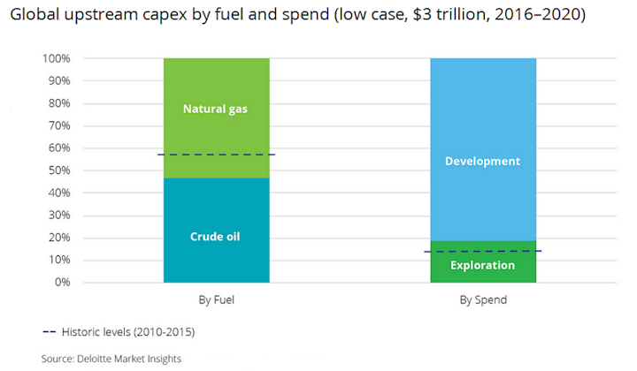 Deloitte Global Upstream Capex