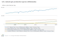 Eia Us Gas Output March 2016 Eia Us Gas Output March 2016