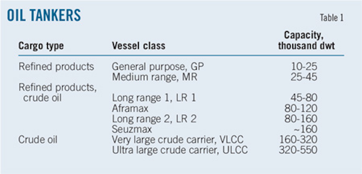 Oil tanker freightrate volatility increases Oil & Gas Journal