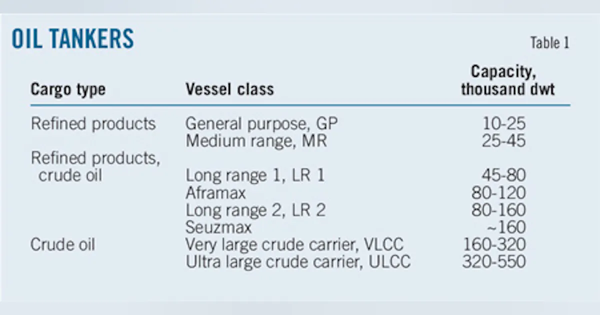 Tanker Rates Oil tanker freight-rate volatility increases | Oil & Gas Journal