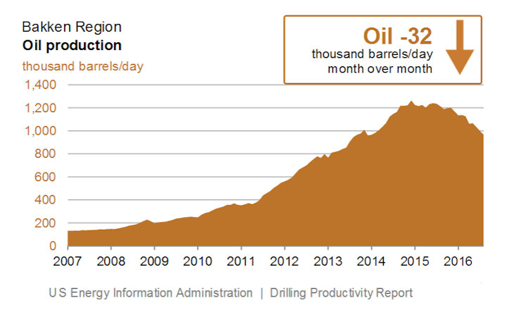 Content Dam Ogj Online Articles 2016 07 Aug Eia Dpr Bakken