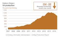 Content Dam Ogj Online Articles 2016 07 Aug Eia Dpr Bakken Content Dam Ogj Online Articles 2016 07 Aug Eia Dpr Bakken