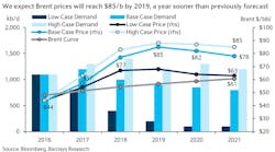 Content Dam Ogj Online Articles 2016 07 Barclays Oil Prices To 2021 Content Dam Ogj Online Articles 2016 07 Barclays Oil Prices To 2021