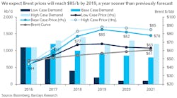 Content Dam Ogj Online Articles 2016 07 Barclays Oil Prices To 2021 Content Dam Ogj Online Articles 2016 07 Barclays Oil Prices To 2021