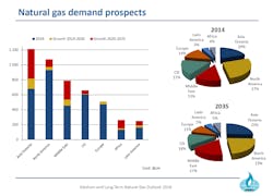 Content Dam Ogj Online Articles 2016 07 Cedigaz Gas Demand