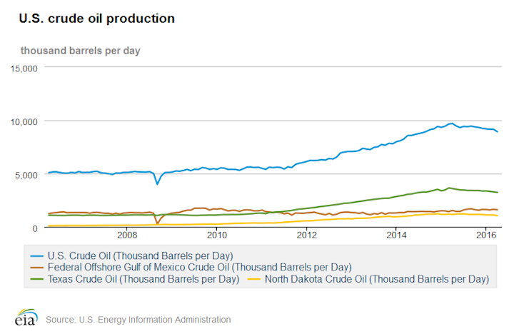 Content Dam Ogj Online Articles 2016 07 Eia April Us Oil Output