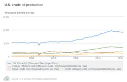 Content Dam Ogj Online Articles 2016 07 Eia April Us Oil Output
