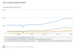 Content Dam Ogj Online Articles 2016 07 Eia April Us Oil Output