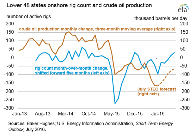 Content Dam Ogj Online Articles 2016 07 Eia Rig Count And Production