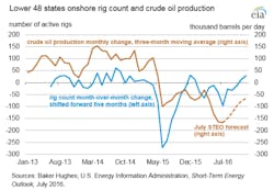 Content Dam Ogj Online Articles 2016 07 Eia Rig Count And Production Content Dam Ogj Online Articles 2016 07 Eia Rig Count And Production