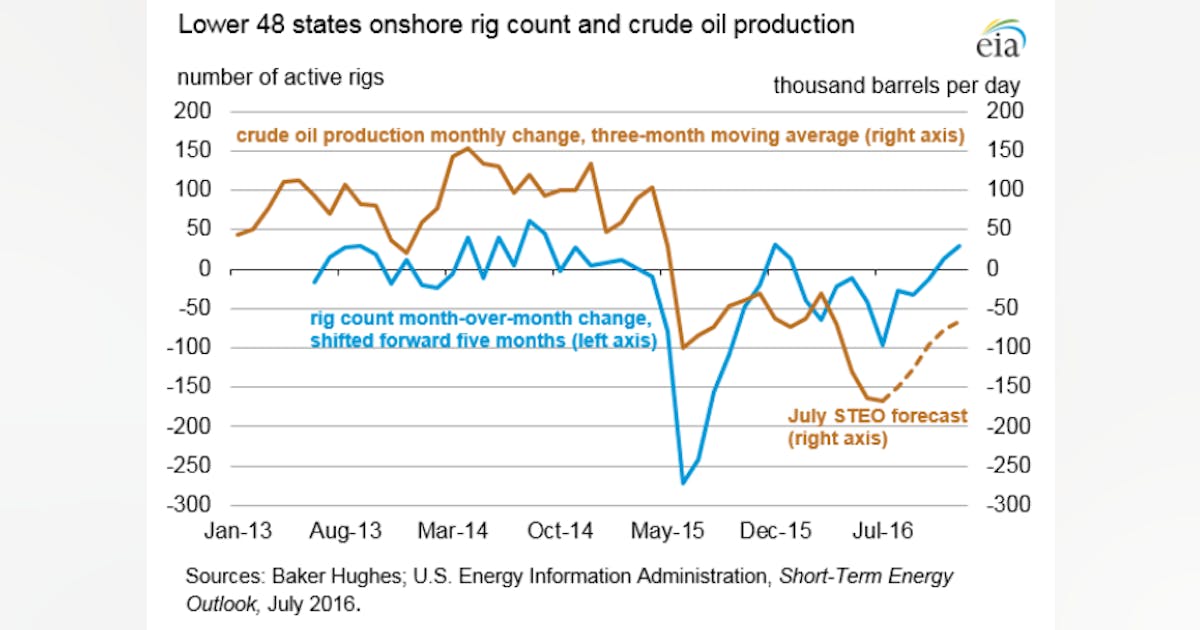 US oil, overall rig counts creep upward; firms plot second-half ...