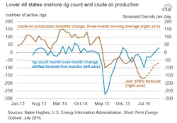 Content Dam Ogj Online Articles 2016 07 Eia Rig Count And Production Content Dam Ogj Online Articles 2016 07 Eia Rig Count And Production