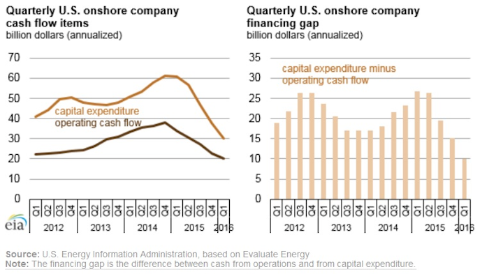 Content Dam Ogj Online Articles 2016 07 Eia Us Firms Finance