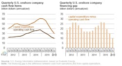 Content Dam Ogj Online Articles 2016 07 Eia Us Firms Finance Content Dam Ogj Online Articles 2016 07 Eia Us Firms Finance