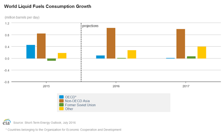 Content Dam Ogj Online Articles 2016 07 July Eia Steo World Consumption Growth