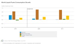 Content Dam Ogj Online Articles 2016 07 July Eia Steo World Consumption Growth Content Dam Ogj Online Articles 2016 07 July Eia Steo World Consumption Growth