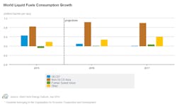 Content Dam Ogj Online Articles 2016 07 July Eia Steo World Consumption Growth
