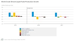 July Eia Steo Global Production Growth