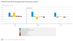 July Eia Steo Global Production Growth July Eia Steo Global Production Growth