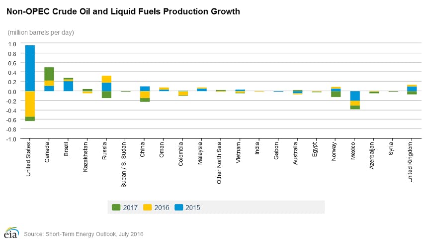 July Eia Steo Non Opec Production Growth