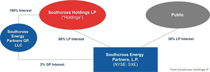 Southcross Energy Southcross Holdings Chart