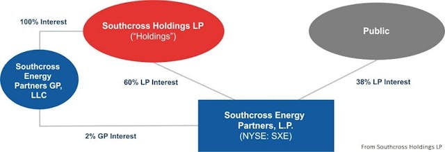 Southcross Energy Southcross Holdings Chart