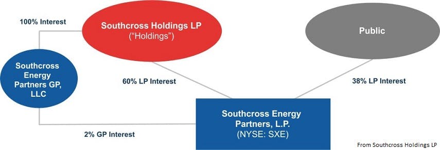 Southcross Energy Southcross Holdings Chart