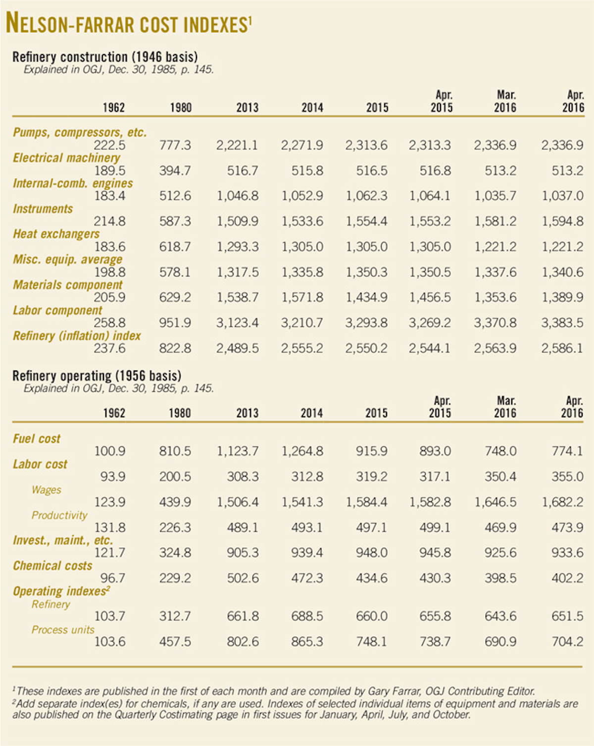 NelsonFarrar Cost Indexes Oil & Gas Journal