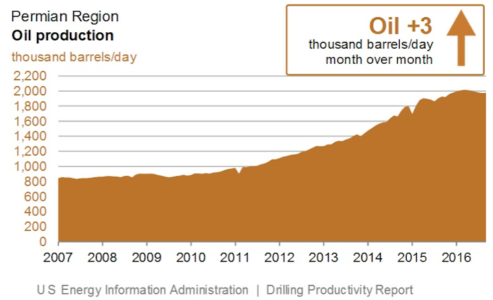 Content Dam Ogj Online Articles 2016 08 Aug Eia Dpr Permian