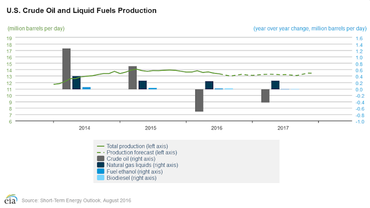 Content Dam Ogj Online Articles 2016 08 Aug Eia Steo Us Prod