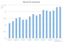 Content Dam Ogj Online Articles 2016 08 Aug Iea Omr World Demand