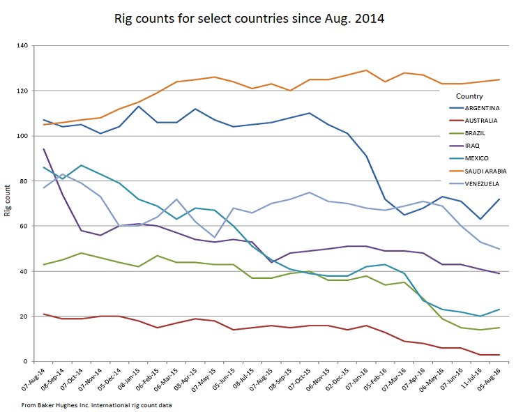 Content Dam Ogj Online Articles 2016 08 Bhi Intl Rig Count Chart