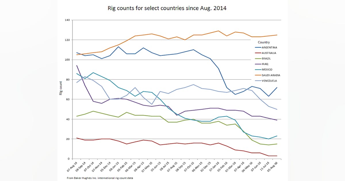 BHI: North American rebound lifts global rig count for July | Oil & Gas ...