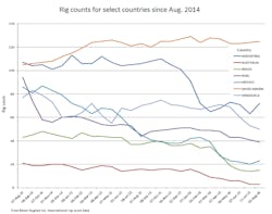 Content Dam Ogj Online Articles 2016 08 Bhi Intl Rig Count Chart Content Dam Ogj Online Articles 2016 08 Bhi Intl Rig Count Chart