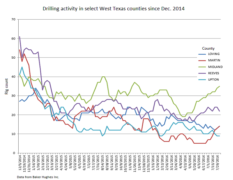 Texas Rig Count Chart