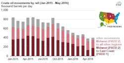 EIA crude by rail movements