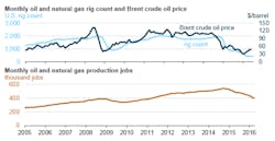Content Dam Ogj Online Articles 2016 08 Eia Jobs Content Dam Ogj Online Articles 2016 08 Eia Jobs