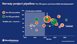Content Dam Ogj Online Articles 2016 08 Woodmac Norway Project Pipeline Content Dam Ogj Online Articles 2016 08 Woodmac Norway Project Pipeline