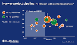 Content Dam Ogj Online Articles 2016 08 Woodmac Norway Project Pipeline