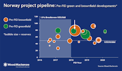 Content Dam Ogj Online Articles 2016 08 Woodmac Norway Project Pipeline