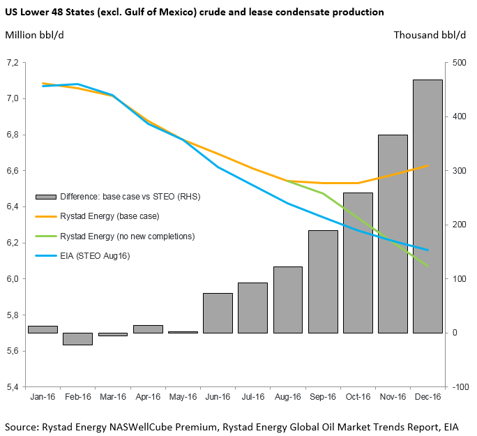 Rystad Us Output Projections