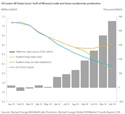 Rystad Us Output Projections Rystad Us Output Projections