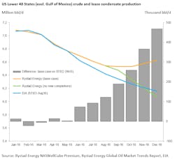 Rystad Us Output Projections Rystad Us Output Projections