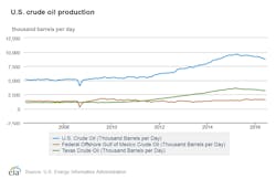 Content Dam Ogj Online Articles 2016 09 Eia June Output Content Dam Ogj Online Articles 2016 09 Eia June Output