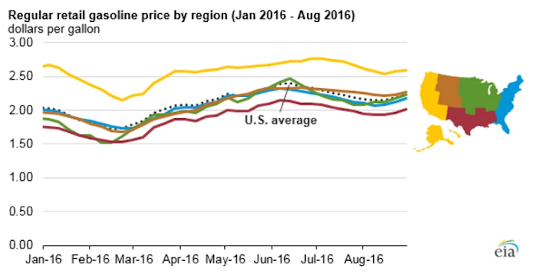 EIA US gasoline prices over Labor Day holiday lowest since 2004 Oil