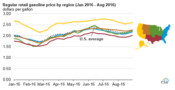 Labor Day gasoline prices
