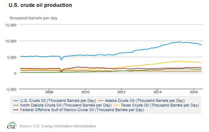 Content Dam Ogj Online Articles 2016 09 Eia Us Crude Production Through June