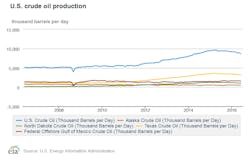 Content Dam Ogj Online Articles 2016 09 Eia Us Crude Production Through June Content Dam Ogj Online Articles 2016 09 Eia Us Crude Production Through June