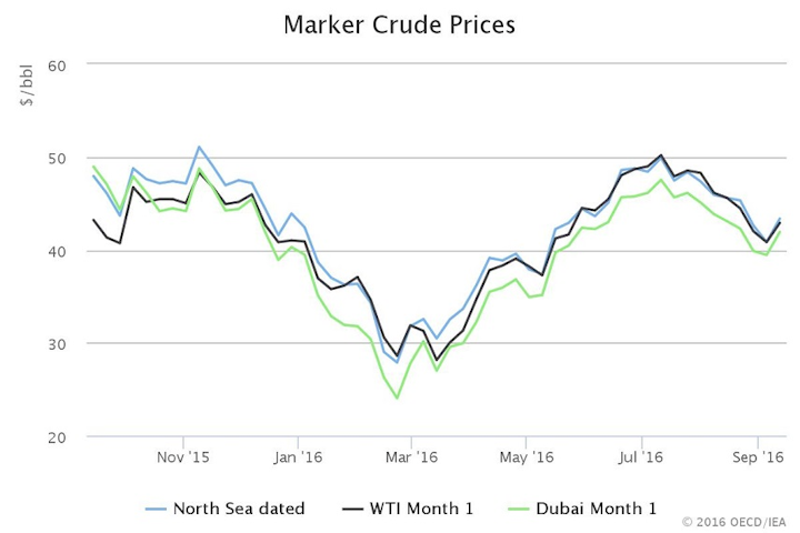 Content Dam Ogj Online Articles 2016 09 Sept Iea Omr Crude Prices