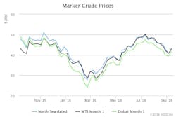 Content Dam Ogj Online Articles 2016 09 Sept Iea Omr Crude Prices